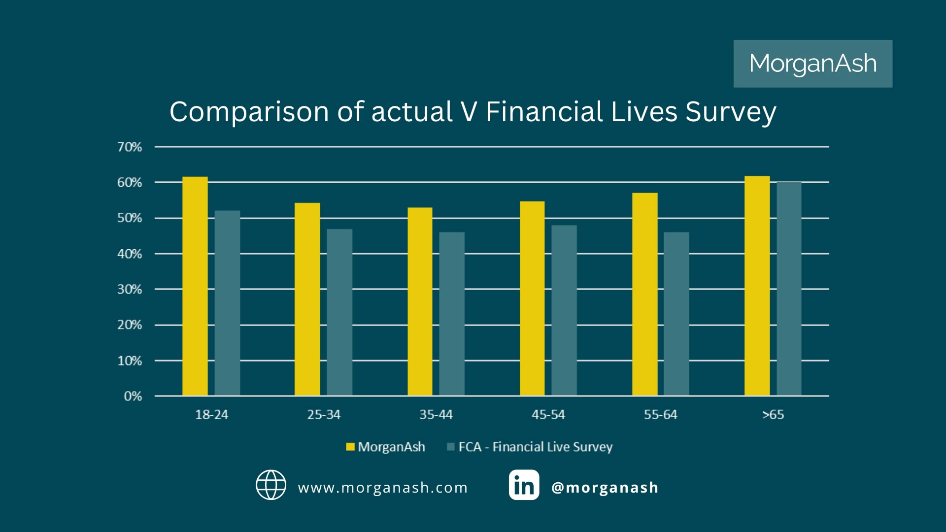 Potentially Vulnerable by age compared to Financial Lives Survey