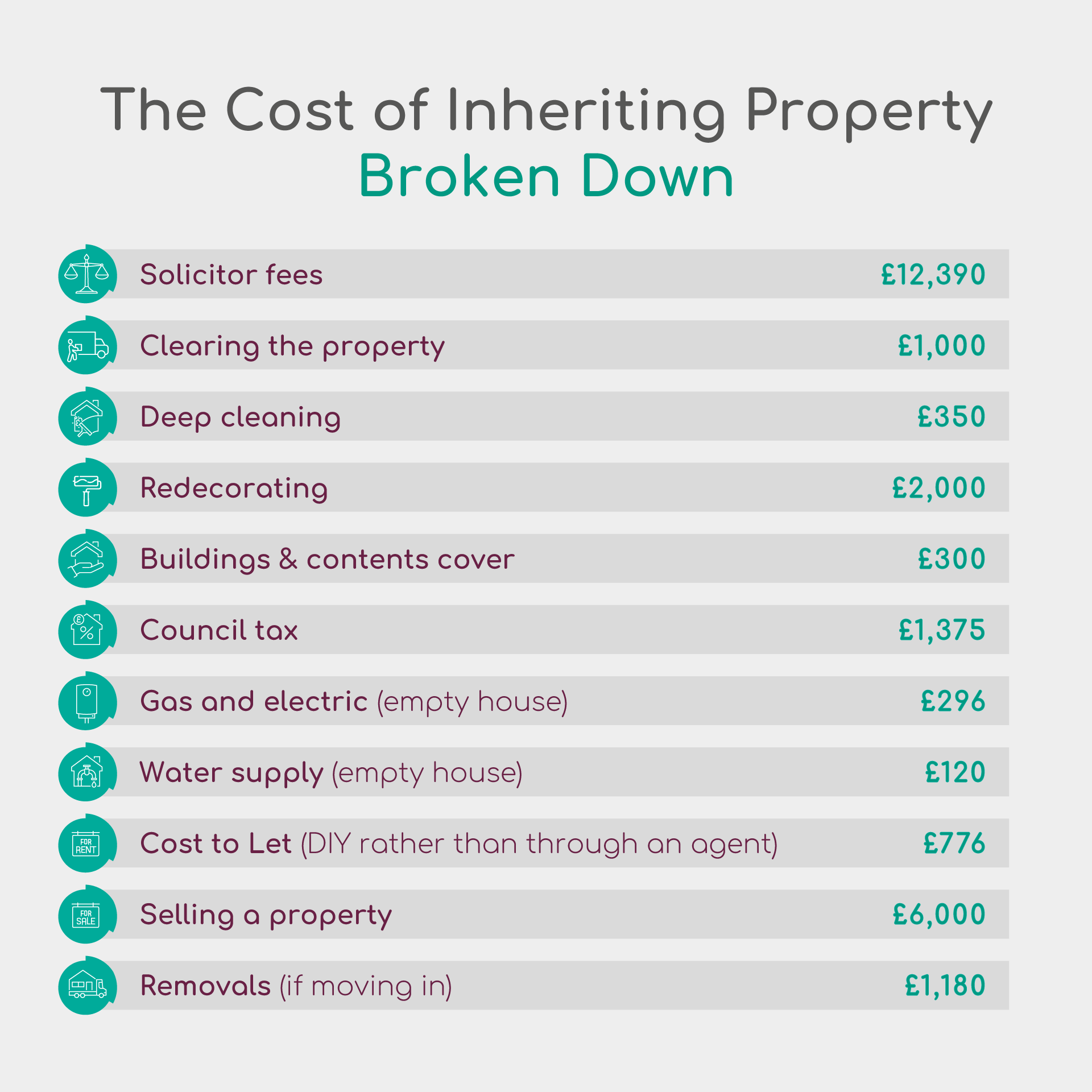 The cost of inheriting property